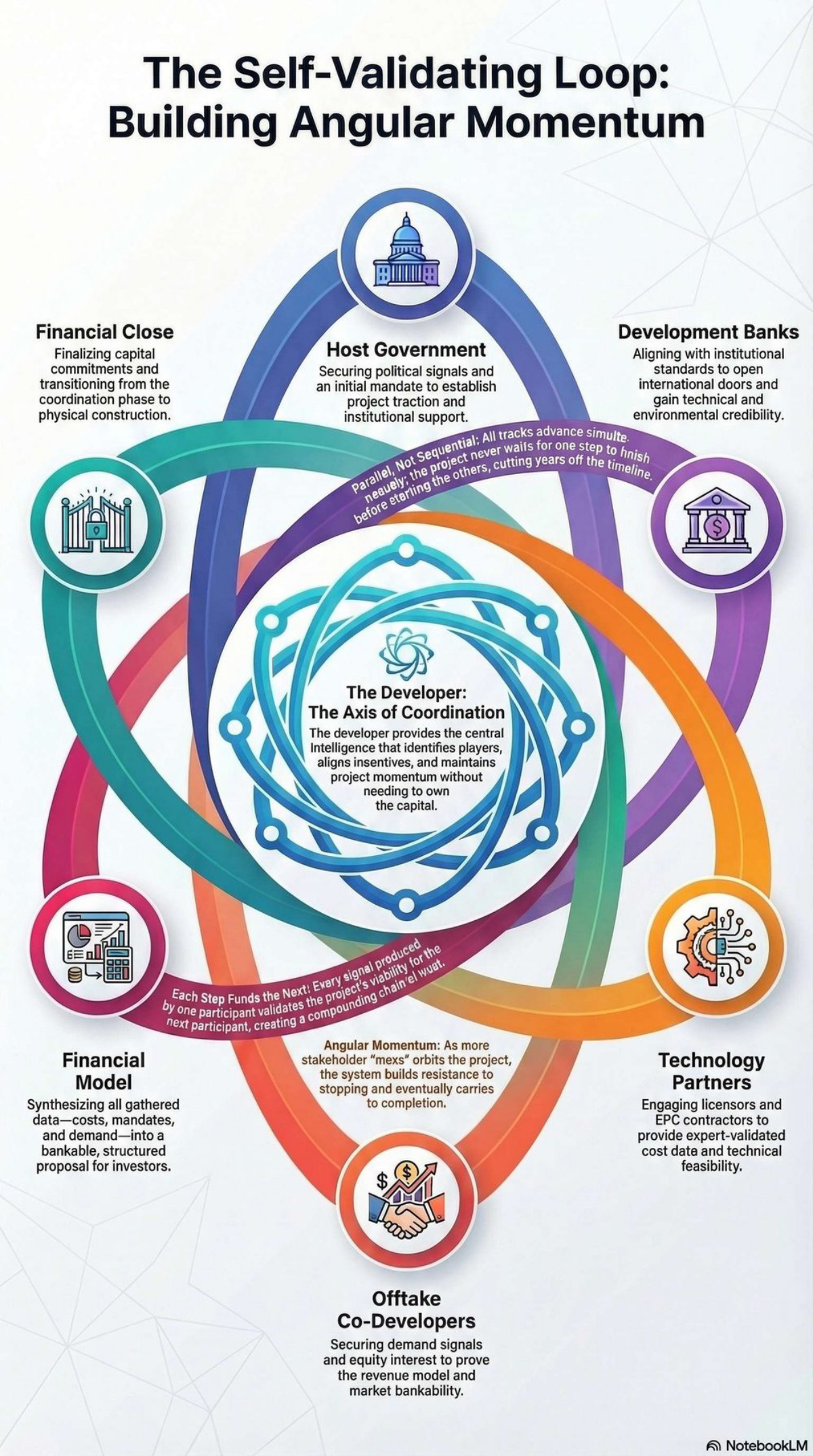 The Self-Validating Loop diagram